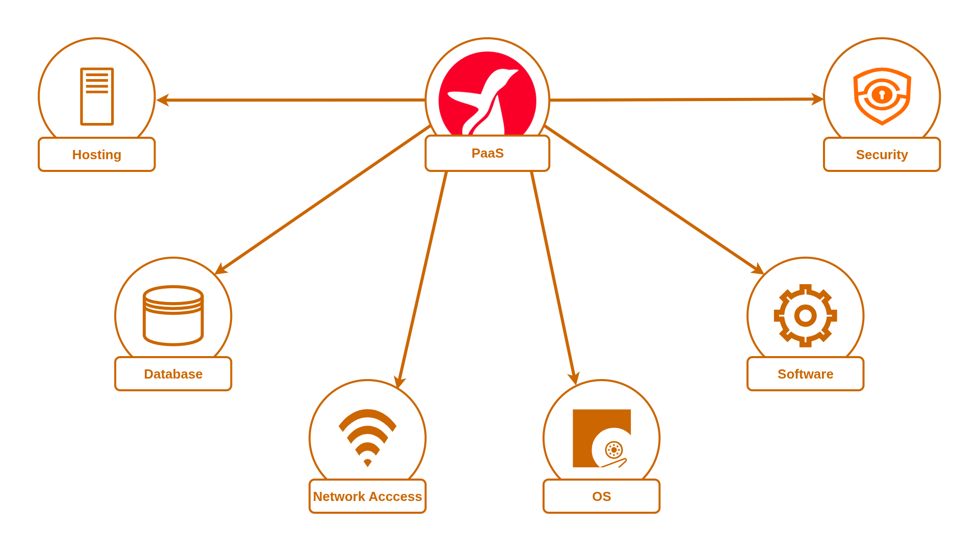 PaaS - Platform Servisi