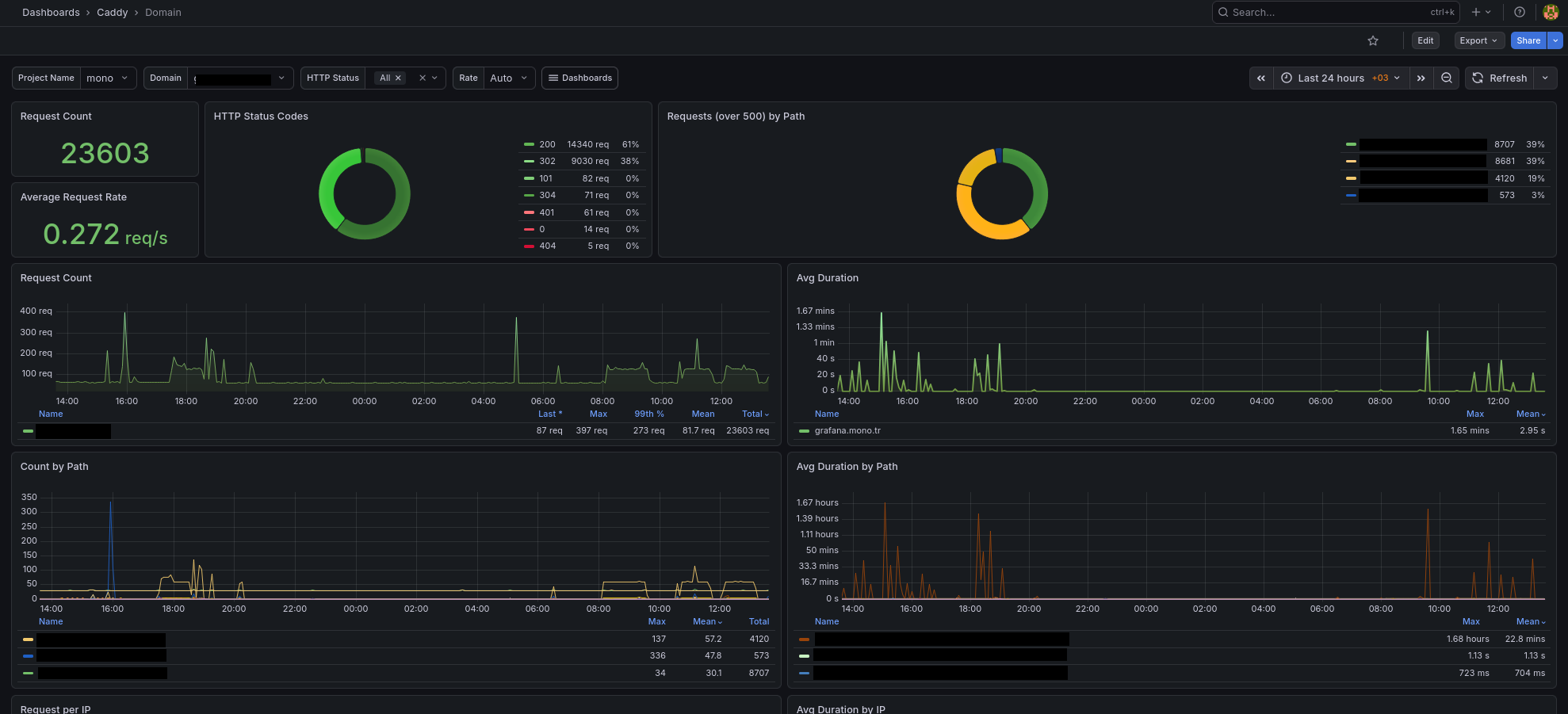 Mono GLB Grafana Dashboard