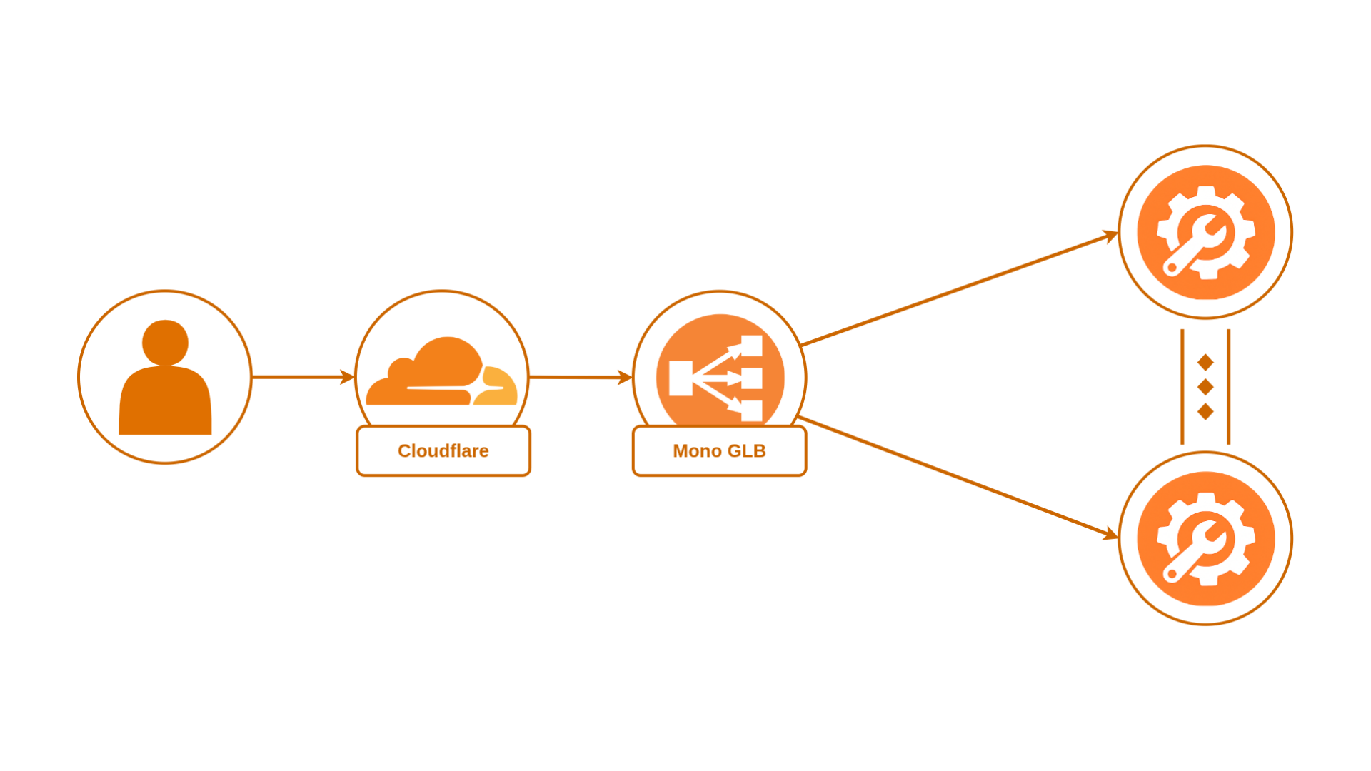Mono Global Load Balancer