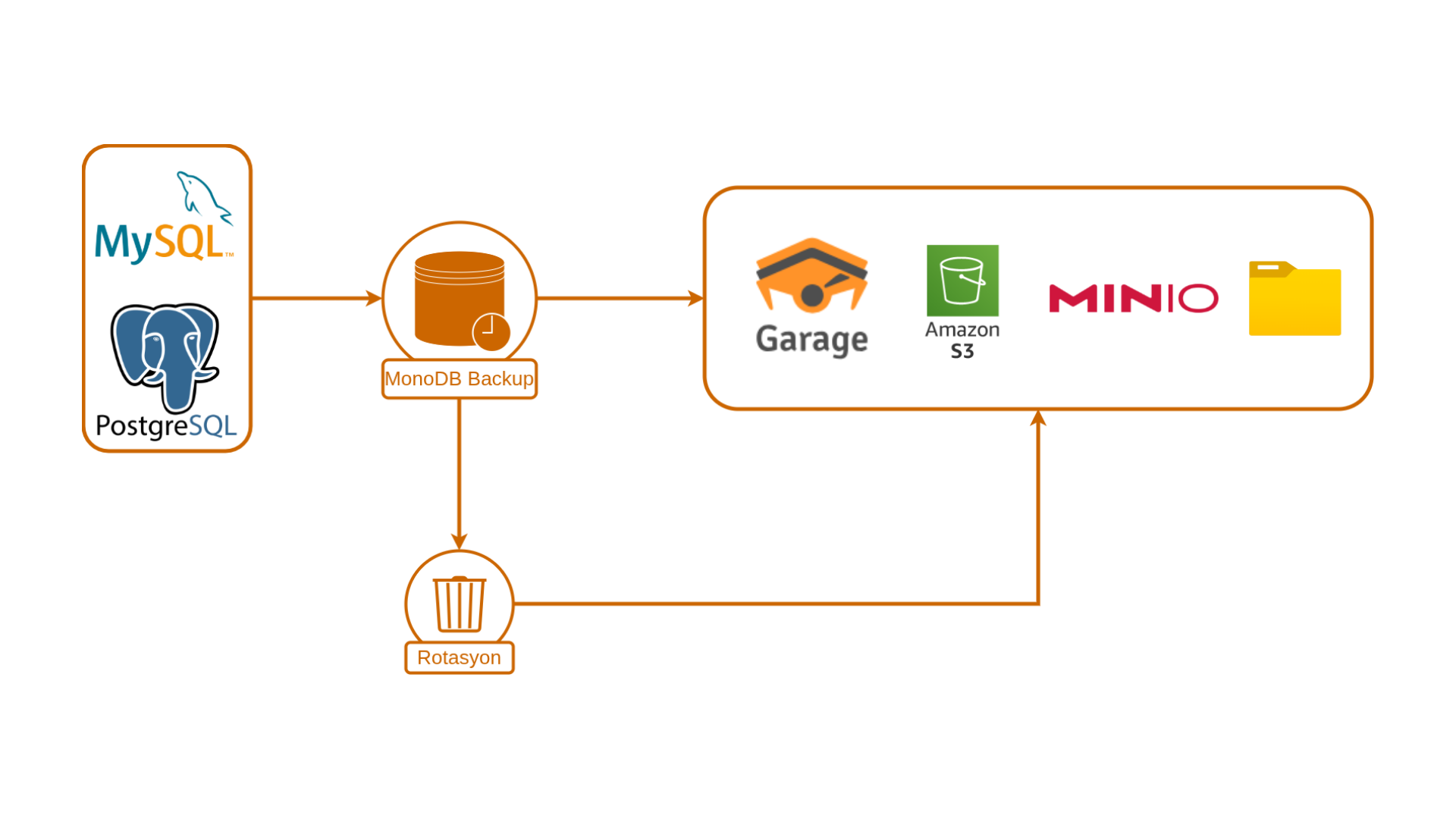 MonoDB Backup Yazılımı